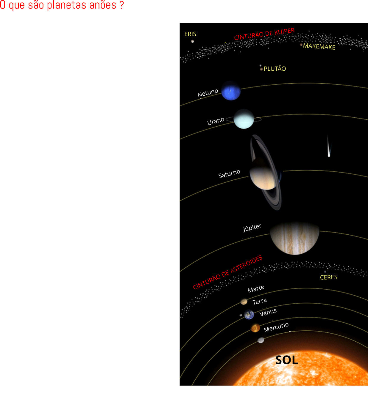 O que são planetas anões ? Por muito tempo, Plutão foi considerado o nono planeta do sistema solar, além de ser o menor planeta. Hoje, deixou de ser Planeta.  Porque ele foi foi "expulso" da família dos planetas?   Podemos dizer que um planeta anão é um corpo que orbita o Sol, possui uma forma redonda e está acompanhado de outros corpos numa mesma região, não possui todas as características para ser planeta e não é um asteróide. Na figura você pode notar que os planetas anões estão perto de muitos corpos celestes. Achou esquisita esta ideia? Não se preocupe, muitos astrônomos também não concordam com este conceito. Provavelmente há muitos planetas anões em nosso sistema solar. Até agora, foram classificados apenas um punhado, pois a maioria deles estão muito longe,  mais distante que Netuno. Os astrônomos já nomearam três corpos celestes do sistema solar que são aproximadamente do mesmo tamanho de Plutão. Estes pequenos planetas ou Planetas Anões são: Ceres, Makemake e Eris. Esses corpos celestes, juntamente com Plutão, são muito menores do que os "outros" planetas. Veja na figura ao lado. A figura ao lado nos mostra o Sistema Solar, em que você pode ver os planetas que nos conhecemos, o cinturão de asteróides, e o cinturão de Kuiper, com Plutão e outros planetas anões. Ceres tem sua órbita no cinturão de asteróides entre Marte e Júpiter. Makemake, como Plutão, é parte do cinturão de Kuiper, uma região de trilhões de objetos gelados que estão em órbita do Sol além de Netuno. Veja que o planeta anão Eris é o que está mais longe. Se quiser saber mais sobre cada um deles, clique sobre cada um deles na figura abaixo: Fonte: http://spaceplace.nasa.gov/ - NASA ERIS PLUTÃO MAKEMAKE  CINTURÃO DE KUIPER CINTURÃO DE ASTERÓIDES Netuno Urano Saturno Júpiter Marte Terra Vênus Mercúrio SOL CERES