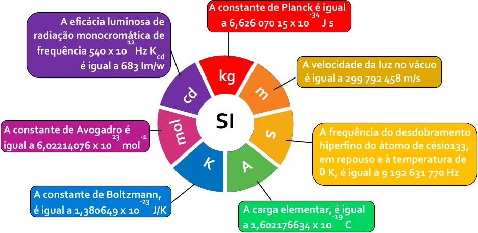 kg m s A K m o l c d SI A constante de Planck  é igual a 6,626 070 15 x 10 -34  J s A eficácia luminosa de radiação monocromática  de frequência 540 x 10 12 Hz K cd é igual a 683 Im/w A constante de Avogadro  é igual a 6,02214076 x 10 23 mol -1 A constante de Boltzmann , é igual a 1,380649 x 10 -23  J/K A carga elementar, é igual a 1,602176634 x 10 -19  C A frequência do desdobramento hiperfino  do átomo de césio133 , em  repouso e à temperatura de 0  K, é igual a 9 192 631 770 Hz A velocidade da luz no vácuo  é igual a 299 792 458 m/s