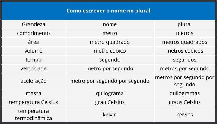 Como escrever o nome no plural Grandeza nome plural comprimento metro metros área metro quadrado metros quadrados volume metro cúbico metros cúbicos tempo segundo segundos velocidade metro por segundo metros por segundo aceleração metro por segundo por segundo metros por segundo por segundo massa quilograma quilogramas temperatura Celsius grau Celsius graus Celsius temperatura termodinâmica kelvin kelvins