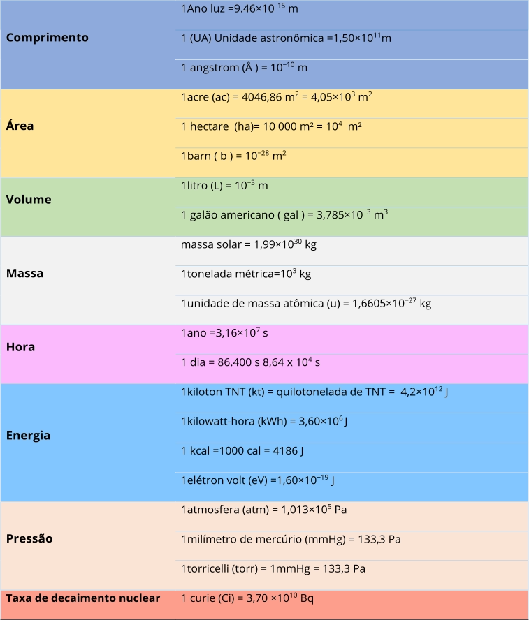 Comprimento   1Ano   luz   =9.46×10   15   m   1   (UA)   Unidade   astro nômica   =1,50×10 11 m   1   angstrom   (Å   )   =   10 −10   m   Área   1acre   (ac)   =   4046,86   m 2   =   4,05×10 3   m 2      1   hectare     ( ha )=   10   000   m²   =   10 4     m²   1 b arn   (   b   )   =   10 −28   m 2     Volume   1litro   ( L)   =   10 −3   m   1   galão   americano   (   gal   )   =   3 , 785×10 −3   m 3   M a ssa   massa   solar   =   1,99×10 30   kg     1tonelada   métrica=10 3   kg   1unidade   de   massa   atômica   (u )   =   1,6605×10 −27   kg     Hora   1ano   =3,16×10 7   s     1   dia   =   86.400   s   8,64   x   10 4   s   Energia   1kiloton   TNT   (k t )   =   quilotonelada   de   TNT   =     4 , 2×10 12   J   1kilowatt - hora   (kW h)   =   3 , 60× 10 6   J   1   kcal   = 1000   cal   =   4186   J   1elétron   volt   (eV)   =1,60×10 −19   J     Pressão   1atmosfera   (atm)   =   1 , 013×10 5   Pa   1milímetro   de   mercúrio   (mmHg)   =   133,3   Pa   1torricelli   (torr)   =   1mmHg   =   133 , 3   Pa   Taxa de decaimento nuclear   1   curie   (Ci)   =   3 , 70   ×10 10   Bq