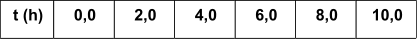 t (h) 0,0 2,0 4,0 6,0 8,0 10,0