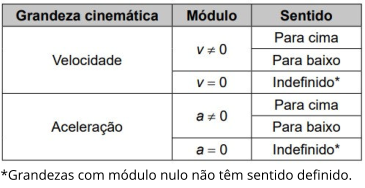 *Grandezas com módulo nulo não têm sentido definido.