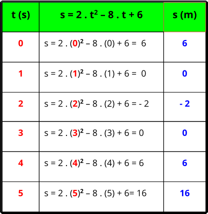 t (s) s = 2 . t2 – 8 . t + 6 s (m) 0 s = 2 . (0)2 – 8 . (0) + 6 =  6 6 1 s = 2 . (1)2 – 8 . (1) + 6 =  0 0 2 s = 2 . (2)2 – 8 . (2) + 6 = - 2 - 2 3 s = 2 . (3)2 – 8 . (3) + 6 = 0 0 4 s = 2 . (4)2 – 8 . (4) + 6 = 6 6 5 s = 2 . (5)2 – 8 . (5) + 6= 16 16