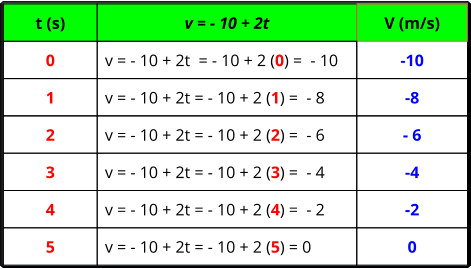 t (s) v = - 10 + 2t V (m/s) 0 v = - 10 + 2t  = - 10 + 2 (0) =  - 10 -10 1 v = - 10 + 2t = - 10 + 2 (1) =  - 8 -8 2 v = - 10 + 2t = - 10 + 2 (2) =  - 6 - 6 3 v = - 10 + 2t = - 10 + 2 (3) =  - 4 -4 4 v = - 10 + 2t = - 10 + 2 (4) =  - 2 -2 5 v = - 10 + 2t = - 10 + 2 (5) = 0 0