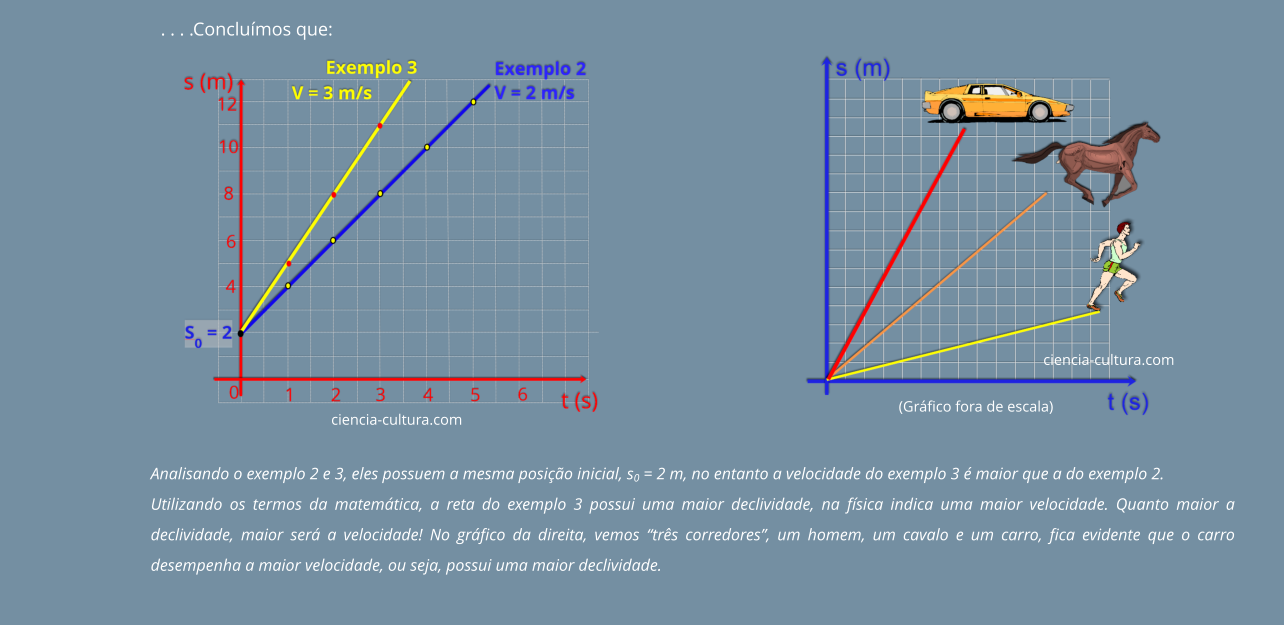 Analisando o exemplo 2 e 3, eles possuem a mesma posição inicial, s0 = 2 m, no entanto a velocidade do exemplo 3 é maior que a do exemplo 2.  Utilizando os termos da matemática, a reta do exemplo 3 possui uma maior declividade, na física indica uma maior velocidade. Quanto maior a declividade, maior será a velocidade! No gráfico da direita, vemos “três corredores”, um homem, um cavalo e um carro, fica evidente que o carro desempenha a maior velocidade, ou seja, possui uma maior declividade.  . . . .Concluímos que: ciencia-cultura.com (Gráfico fora de escala) ciencia-cultura.com