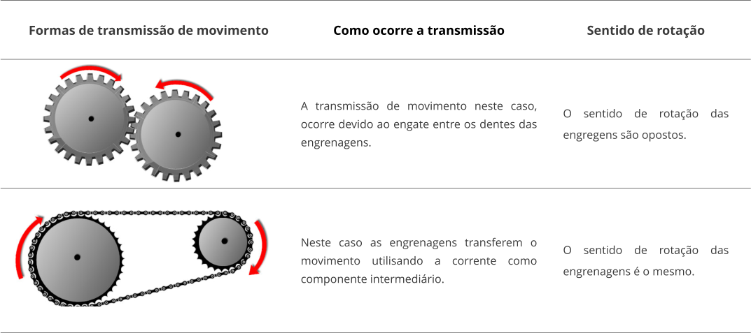 Formas de transmissão de movimento Como ocorre a transmissão Sentido de rotação  A transmissão de movimento neste caso, ocorre devido ao engate entre os dentes das engrenagens. O sentido de rotação das engregens são opostos.   Neste caso as engrenagens transferem o movimento utilisando a corrente como componente intermediário. O sentido de rotação das engrenagens é o mesmo.