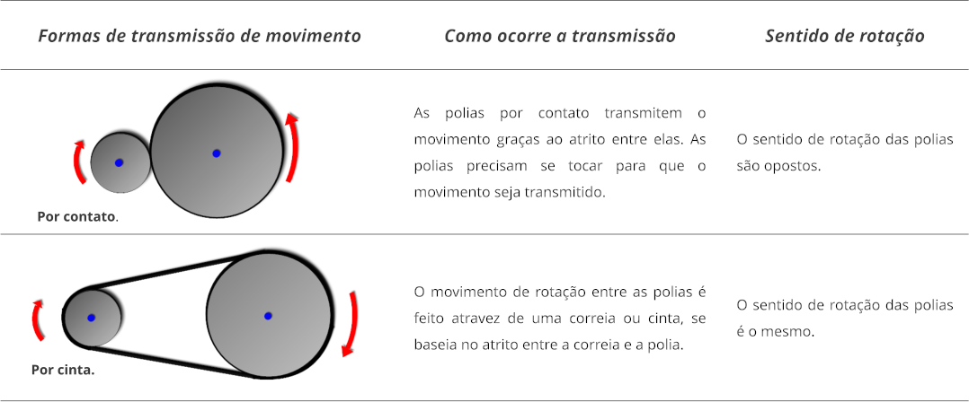 Formas de transmissão de movimento Como ocorre a transmissão Sentido de rotação  As polias por contato transmitem o movimento graças ao atrito entre elas. As polias precisam se tocar para que o movimento seja transmitido. O sentido de rotação das polias são opostos.   O movimento de rotação entre as polias é feito atravez de uma correia ou cinta, se baseia no atrito entre a correia e a polia. O sentido de rotação das polias é o mesmo.  Por contato. Por cinta.